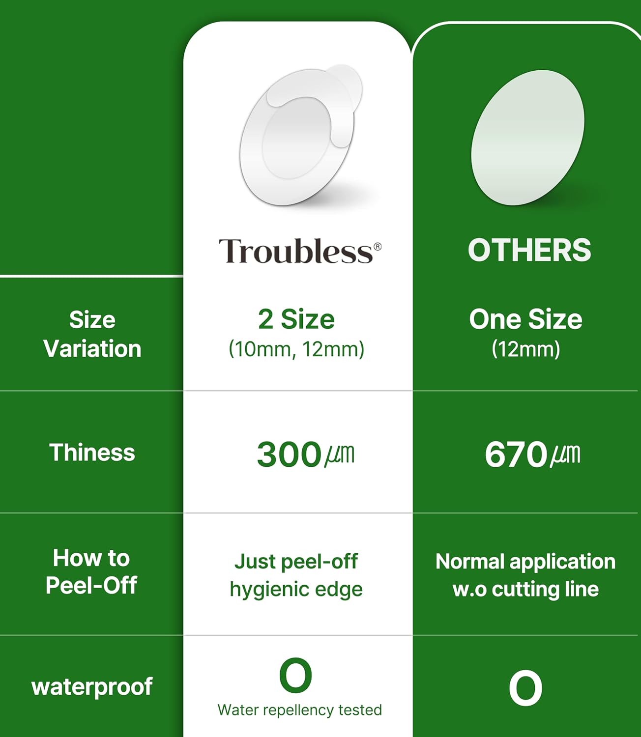 Troubless Invisible Pimple Spot Patch The Classic